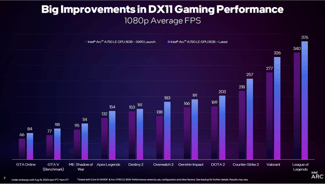 DX11游戏体验大幅提升 引入GPU Busy指标 英特尔锐炫发布一年取得巨大进展